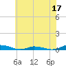 Tide chart for Public Landing, Maryland on 2023/06/17