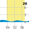 Tide chart for Public Landing, Maryland on 2023/06/20