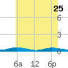 Tide chart for Public Landing, Maryland on 2023/06/25