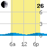 Tide chart for Public Landing, Maryland on 2023/06/26