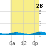 Tide chart for Public Landing, Maryland on 2023/06/28