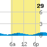 Tide chart for Public Landing, Maryland on 2023/06/29