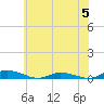 Tide chart for Public Landing, Maryland on 2023/06/5