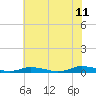 Tide chart for Public Landing, Maryland on 2023/07/11