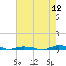 Tide chart for Public Landing, Maryland on 2023/07/12