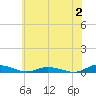 Tide chart for Public Landing, Maryland on 2023/07/2