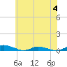 Tide chart for Public Landing, Maryland on 2023/07/4