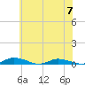 Tide chart for Public Landing, Maryland on 2023/07/7