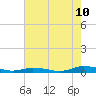 Tide chart for Public Landing, Maryland on 2023/08/10