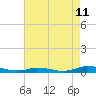 Tide chart for Public Landing, Maryland on 2023/08/11