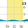 Tide chart for Public Landing, Maryland on 2023/08/13