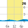 Tide chart for Public Landing, Maryland on 2023/08/26