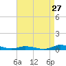 Tide chart for Public Landing, Maryland on 2023/08/27