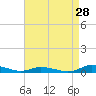 Tide chart for Public Landing, Maryland on 2023/08/28