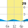 Tide chart for Public Landing, Maryland on 2023/08/29