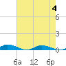 Tide chart for Public Landing, Maryland on 2023/08/4