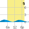 Tide chart for Public Landing, Maryland on 2023/08/5