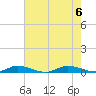 Tide chart for Public Landing, Maryland on 2023/08/6