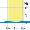 Tide chart for Public Landing, Maryland on 2023/09/23