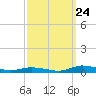Tide chart for Public Landing, Maryland on 2023/09/24