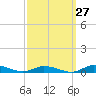 Tide chart for Public Landing, Maryland on 2023/09/27