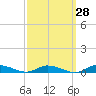 Tide chart for Public Landing, Maryland on 2023/09/28