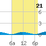 Tide chart for Public Landing, Maryland on 2024/04/21