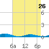 Tide chart for Public Landing, Maryland on 2024/04/26