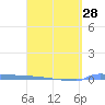 Tide chart for Puerto Rico, Puerto Ferro, Isla de Vieques, Puerto Rico on 2024/03/28