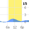Tide chart for Puerto Rico, Puerto Real, Puerto Rico on 2021/01/15