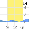 Tide chart for Puerto Rico, Puerto Real, Puerto Rico on 2021/04/14