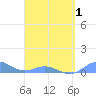 Tide chart for Puerto Rico, Puerto Real, Puerto Rico on 2021/04/1