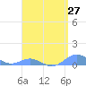 Tide chart for Puerto Rico, Puerto Real, Puerto Rico on 2021/04/27
