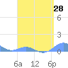 Tide chart for Puerto Rico, Puerto Real, Puerto Rico on 2021/04/28