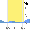 Tide chart for Puerto Rico, Puerto Real, Puerto Rico on 2021/04/29