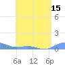 Tide chart for Puerto Rico, Puerto Real, Puerto Rico on 2021/05/15
