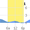Tide chart for Puerto Rico, Puerto Real, Puerto Rico on 2021/05/1