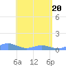 Tide chart for Puerto Rico, Puerto Real, Puerto Rico on 2021/05/20
