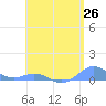 Tide chart for Puerto Rico, Puerto Real, Puerto Rico on 2021/05/26