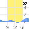 Tide chart for Puerto Rico, Puerto Real, Puerto Rico on 2021/05/27