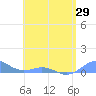 Tide chart for Puerto Rico, Puerto Real, Puerto Rico on 2021/05/29