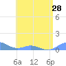 Tide chart for Puerto Rico, Puerto Real, Puerto Rico on 2021/06/28
