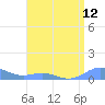 Tide chart for Puerto Rico, Puerto Real, Puerto Rico on 2021/07/12