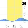 Tide chart for Puerto Rico, Puerto Real, Puerto Rico on 2021/07/20