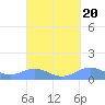 Tide chart for Puerto Rico, Puerto Real, Puerto Rico on 2021/09/20
