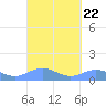 Tide chart for Puerto Rico, Puerto Real, Puerto Rico on 2021/09/22