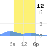 Tide chart for Puerto Rico, Puerto Real, Puerto Rico on 2022/01/12