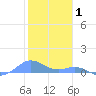 Tide chart for Puerto Rico, Puerto Real, Puerto Rico on 2022/01/1