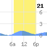 Tide chart for Puerto Rico, Puerto Real, Puerto Rico on 2022/01/21