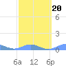 Tide chart for Puerto Rico, Puerto Real, Puerto Rico on 2022/02/20